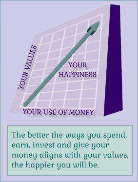 The better the ways you spend, earn, invest and give your money aligns with your values, the happier you will be. YOUR HAPPINESS YOUR VALUES YOUR USE OF MONEY