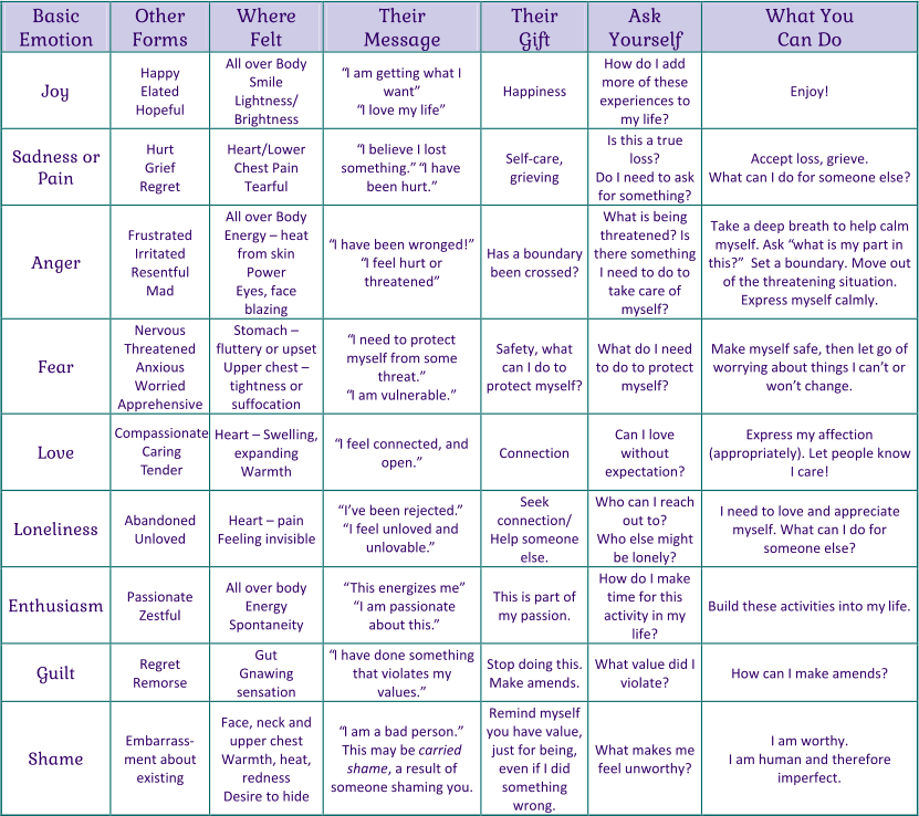 Basic  Emotion   Other   Forms   Where   Felt   Their   Message   Their   Gift   Ask   Yourself   What You   Can Do   Joy   Happy   Elated   Hopeful   All over Body   Smile   Lightness/   Brightness   “I am getting what I  want”   “I love my life”   Happiness   How do I add  more of these  experiences to  my life?   Enjoy!   Sadness or  Pain   Hurt   Grief   Regret   Heart/Lower  Chest Pain   Tearful   “I believe I lost  something.” “I have  been hurt.”   Self - care,  grieving   Is this a true  loss?   Do I need to ask  for something?   Accept loss, grieve.   What can I do for someone else?   Anger   Frustrated   Irritated   Resentful   Mad   All over Body   Energy  –   heat  from skin   Power   Eyes, face  blazing   “I have been wronged!”   “I feel hurt or  threatened”   Has a boundary  been crossed?   What is being  threatened? Is  there  something  I need to do to  take care of  myself?   Take   a deep breath to help calm  my self.   Ask “what is my part in  this?”    Set a boundary. Move out  of the threatening situation.   Express myself calmly.   Fear   Nervous   Threatened   Anxious   Worried   Apprehensive   Stomach  –   fluttery or upset   Upper chest  –   tightness or  suffocation   “I need to protect  myself from some  threat.”   “I am vulnerable.”   Safety, what  can I do to  protect myself?   What do I need  to do to protect  myself?   Make my self safe, then let   go of  worrying about things I   can’ t or  won’ t change.   Love   Heart  –   Swelling,  expanding   Warmth   “I feel connected, and  open.”   Connection   Can I love  without  expectation?   Express my  affection  (app ropriately). Let people know  I   care!   Loneliness   Abandoned   Unloved   Heart  –   pain   Feeling invisible   Seek  connection/   Help someone  else.   Who can I reach  out to?   Who else might  be lonely?   I need to love and appreciate  myself. What can I   do for  someone else?   Enthusiasm   Passionate   Zestful   All over body   Energy   Spontaneity   This is part of  my passion.   How do I make  time for this  activity in my  life?   Build these activities into my   life .   Guilt   Regret   Remorse   Gut   Gnawing  sensation   “I have done something  that violates my  values.”   Stop doing this.  Make amends.   What value did I  violate?   How can I make amends?   Shame   Embarrass - ment about  existing   Face, neck and  upper chest   Warmth, heat,  redness   Desire to hide   “I am a bad person.”   This may be  carried  shame ,  a result of   someone shaming you.   Remind my self  you have v alue,  just for being,  even if I   did  something  wrong.   What makes me  feel unworthy?   I am worthy.   I am human and therefore  imperfect.   Compassionate Caring Tender “This energizes me” “I am passionate about this.” “I’ve been rejected.”  “I feel unloved and unlovable.”